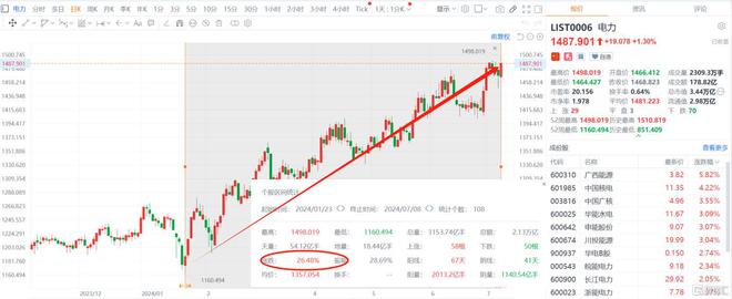 电力股迎新升浪！全球高温“大烤”2024恐成最热年(图1)