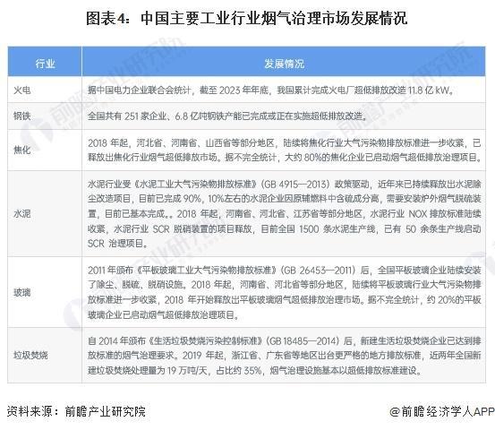 米乐m6科技平台：「前瞻解读」2024-2029年中国烟气治理行业市场发展情况分析(图4)