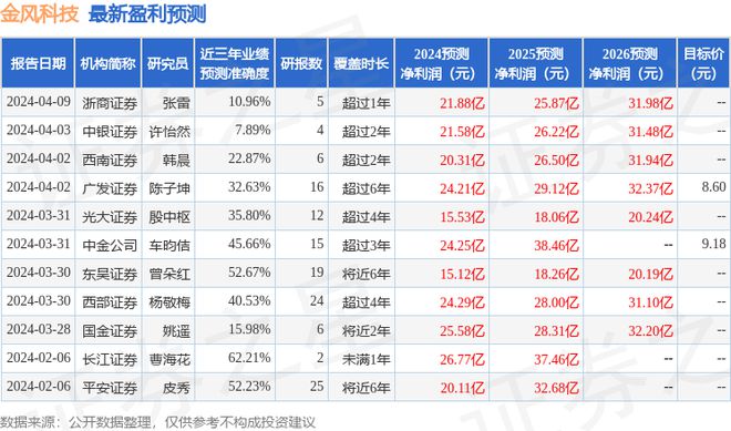 金风科技：4月18日召开业绩说明会投资者参与(图1)