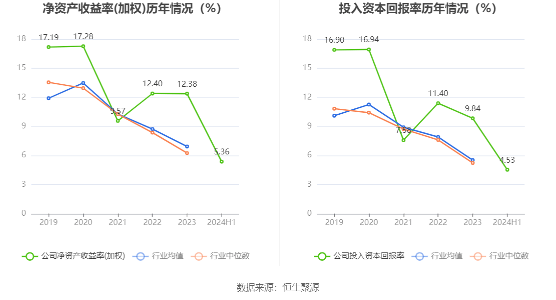 佳电股份：2024年上半年净利润175亿元同比下降1957%(图5)