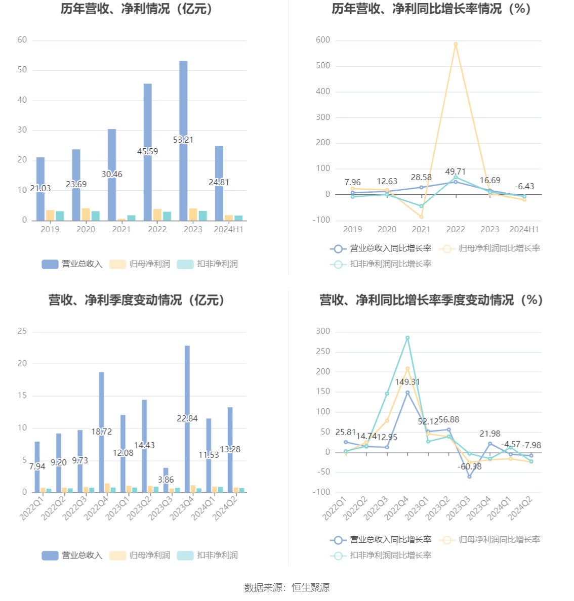 佳电股份：2024年上半年净利润175亿元同比下降1957%(图2)
