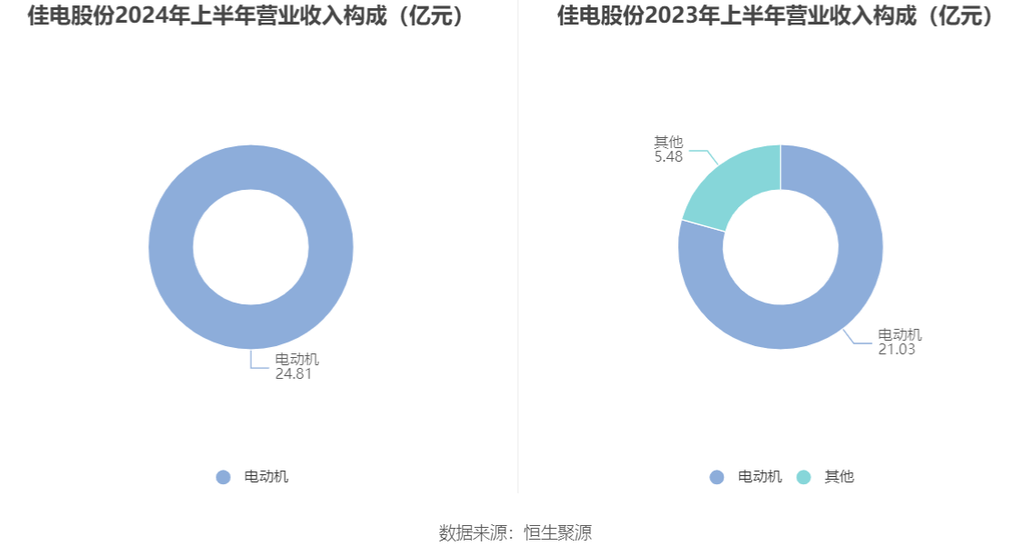 佳电股份：2024年上半年净利润175亿元同比下降1957%(图3)