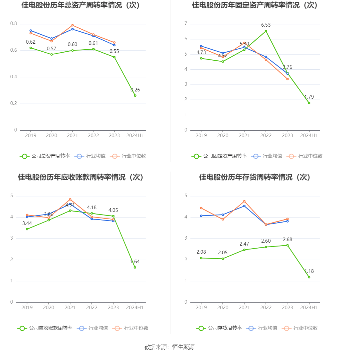佳电股份：2024年上半年净利润175亿元同比下降1957%(图8)