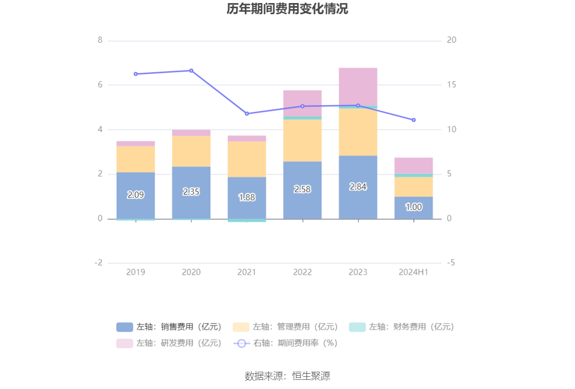 佳电股份：2024年上半年净利润175亿元同比下降1957%(图9)