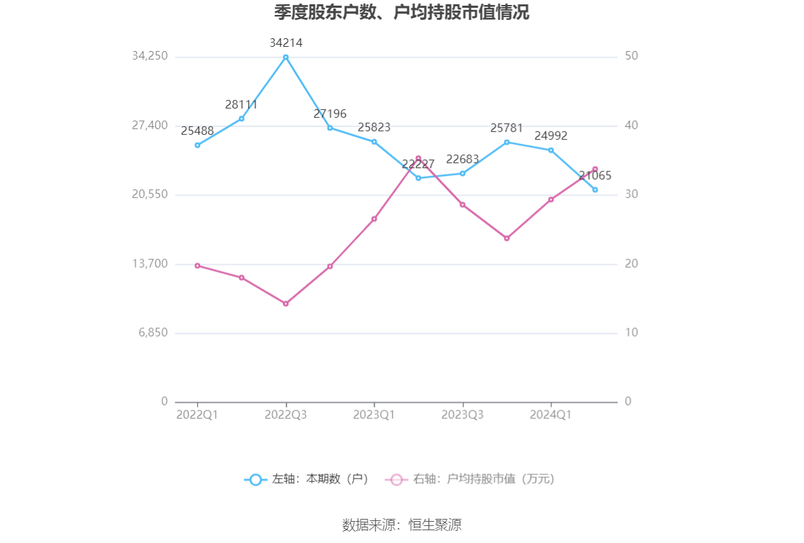佳电股份：2024年上半年净利润175亿元同比下降1957%(图16)