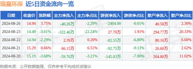 瑞晨环保（301273）8月26日主力资金净卖出4026万元(图1)
