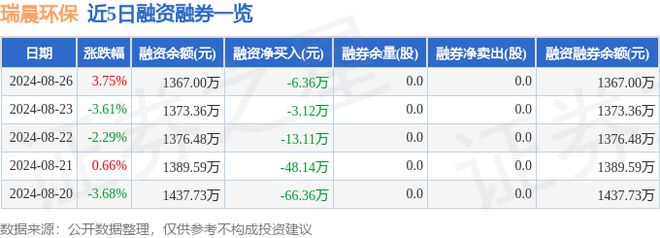 瑞晨环保（301273）8月26日主力资金净卖出4026万元(图2)