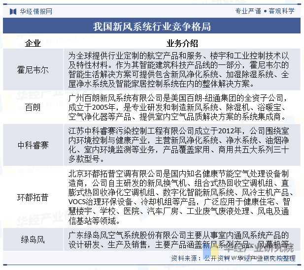 2024年中国新风系统行业发展现状及趋势分析节能减排对行业形成推动精装修释放市场潜力「图」(图8)