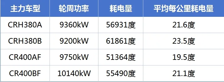 米乐m6科技：中国高铁一公里耗一万度电？：与事实不符(图1)