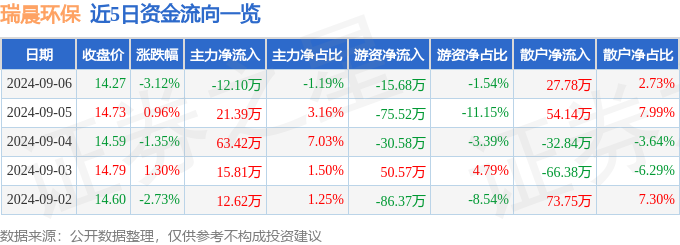股票行情快报：瑞晨环保（301273）9月6日主力资金净卖出1210万元(图1)