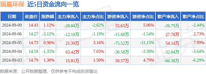 米乐m6科技平台：股票行情快报：瑞晨环保（301273）9月9日主力资金净卖出2884万元(图1)