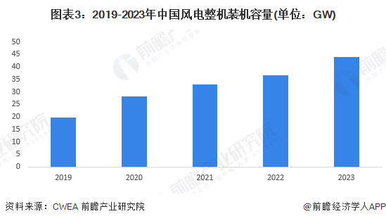 2024年中国海上风电行业细分设备市场分析风机大型化发展前景广阔【组图】(图3)