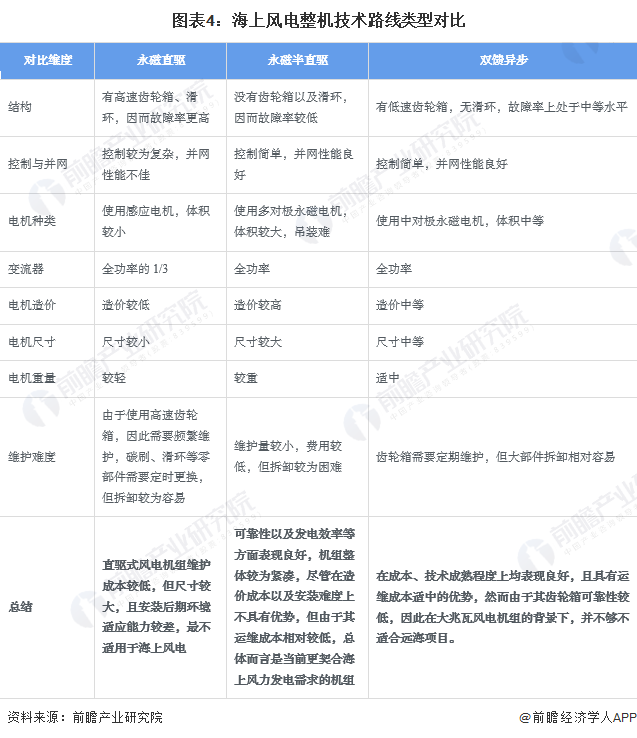 2024年中国海上风电行业细分设备市场分析风机大型化发展前景广阔【组图】(图4)