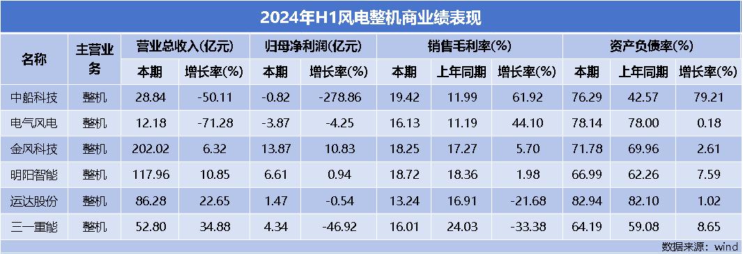 风电设备半年“成绩单”出炉：整机商业绩回暖下半年或迎装机高峰(图1)