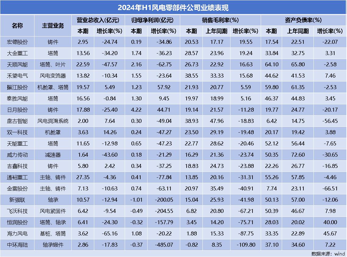 风电设备半年“成绩单”出炉：整机商业绩回暖下半年或迎装机高峰(图2)