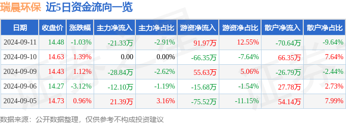 股票行情快报：瑞晨环保（301273）9月11日主力资金净卖出2133万元(图1)
