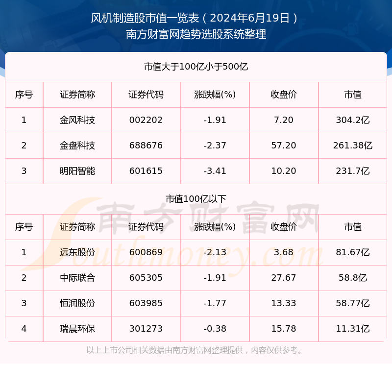 风机制造股市值一览表（2024年6月19日）(图1)