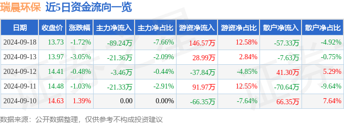 股票行情快报：瑞晨环保（301273）9月18日主力资金净卖出8924万元(图1)