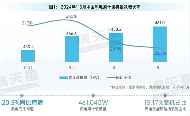 米乐m6科技平台：先进制造2024｜2024年1-5月中国风电装机规模稳步增长风机出口增速超60%（先进制造数解第6期第4篇）(图1)