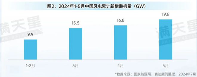 米乐m6科技平台：先进制造2024｜2024年1-5月中国风电装机规模稳步增长风机出口增速超60%（先进制造数解第6期第4篇）(图2)