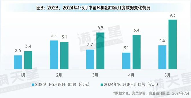 米乐m6科技平台：先进制造2024｜2024年1-5月中国风电装机规模稳步增长风机出口增速超60%（先进制造数解第6期第4篇）(图3)