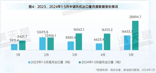 米乐m6科技平台：先进制造2024｜2024年1-5月中国风电装机规模稳步增长风机出口增速超60%（先进制造数解第6期第4篇）(图4)