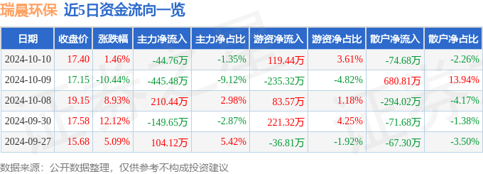 股票行情快报：瑞晨环保（301273）10月10日主力资金净卖出4476万元(图1)