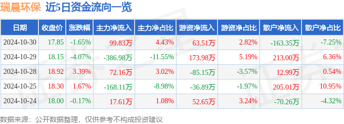 米乐m6科技：股票行情快报：瑞晨环保（301273）10月30日主力资金净买入9983万元(图1)