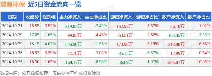 股票行情快报：瑞晨环保（301273）10月31日主力资金净卖出21903万元(图1)