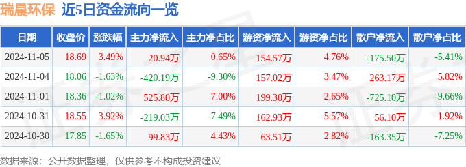 米乐m6：股票行情快报：瑞晨环保（301273）11月5日主力资金净买入2094万元(图1)