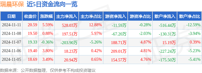 股票行情快报：瑞晨环保（301273）11月11日主力资金净买入52803万元(图1)