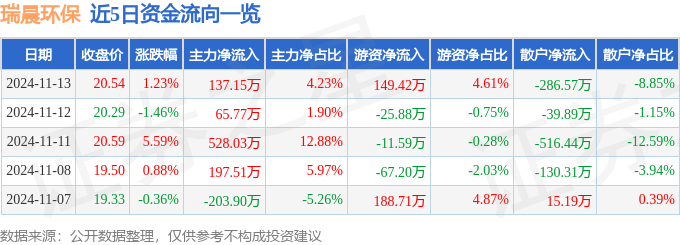 米乐m6科技：股票行情快报：瑞晨环保（301273）11月13日主力资金净买入13715万元(图1)