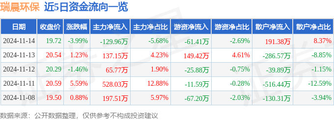 股票行情快报：瑞晨环保（301273）11月14日主力资金净卖出12996万元(图1)