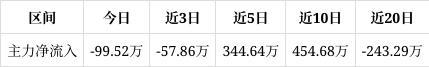 米乐m6：瑞晨环保跌399%中期趋势方面下方累积一定获利筹码。近期该股有吸筹现象但吸筹力度不强(图1)