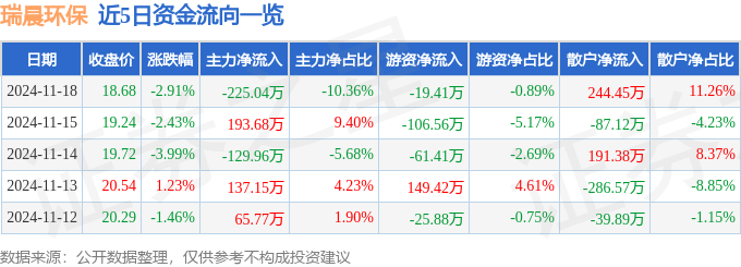 米乐m6：股票行情快报：瑞晨环保（301273）11月18日主力资金净卖出22504万元(图1)
