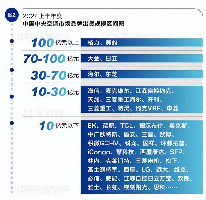 2024上半年国内中央空调市场格力保持出货规模第一(图1)