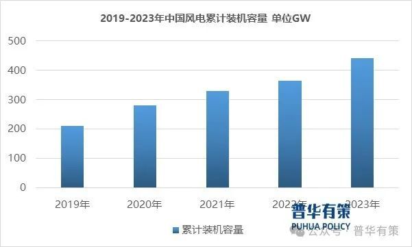 2024-2030年风电行业市场调查研究及发展前景预测报告(图2)