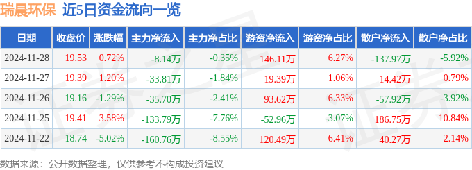 股票行情快报：瑞晨环保（301273）11月28日主力资金净卖出814万元(图1)