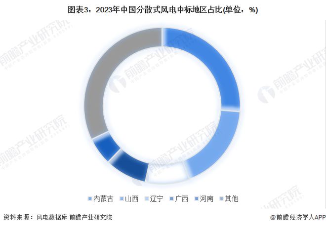 2024年分散式风电中标容量情况分析整机商金风科技居首【组图】(图3)