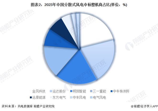 2024年分散式风电中标容量情况分析整机商金风科技居首【组图】(图2)