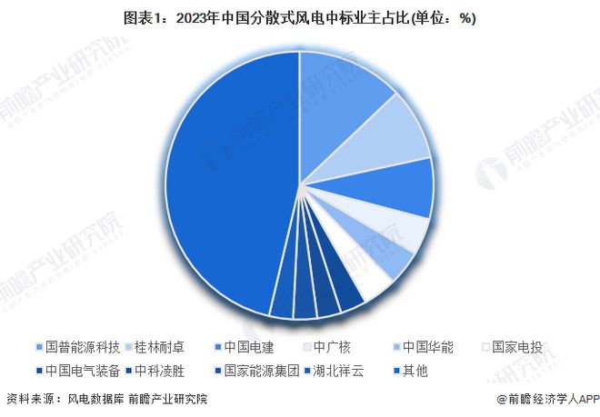 2024年分散式风电中标容量情况分析整机商金风科技居首【组图】(图1)