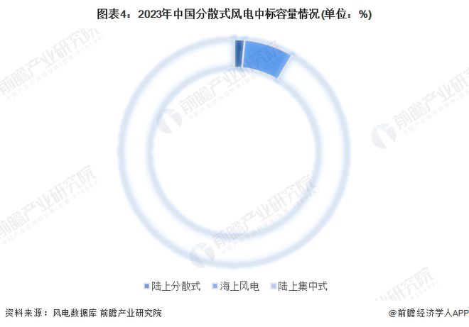 2024年分散式风电中标容量情况分析整机商金风科技居首【组图】(图4)