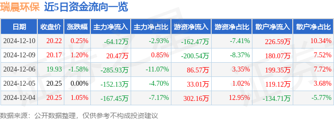 股票行情快报：瑞晨环保（301273）12月10日主力资金净卖出64万元(图1)