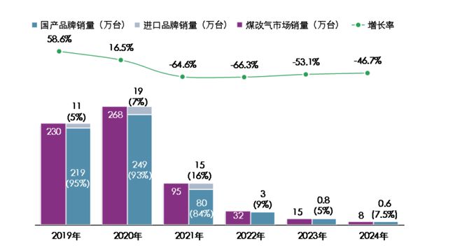 燃气采暖热水炉产品2024年度市场统计公告(图4)