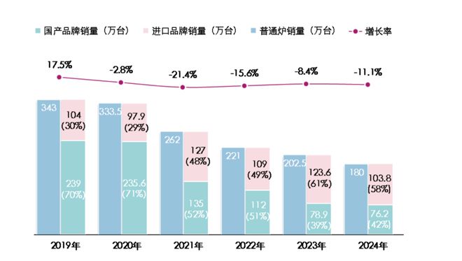 燃气采暖热水炉产品2024年度市场统计公告(图6)