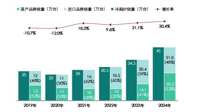 燃气采暖热水炉产品2024年度市场统计公告(图7)