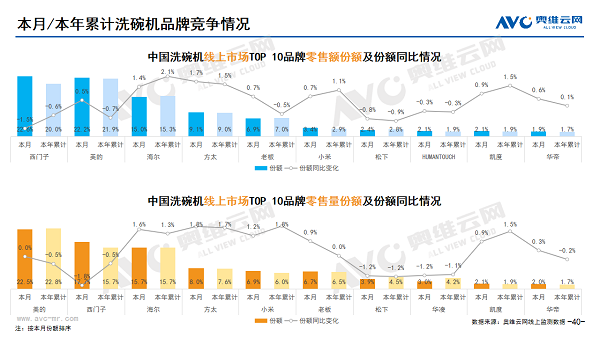 米乐m6：慧曼高端洗碗机：连续4年蝉联洗碗机行业Top10以除菌与健康定义行业未来(图2)