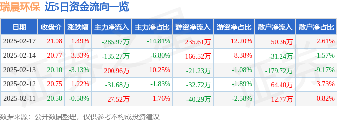 股票行情快报：瑞晨环保（301273）2月17日主力资金净卖出28597万元(图1)