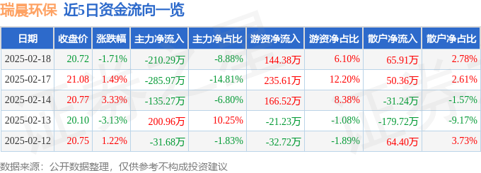 股票行情快报：瑞晨环保（301273）2月18日主力资金净卖出21029万元(图1)