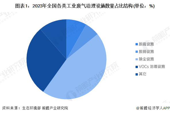 米乐智能科技：2024年中国大气污染防治设备细分市场之除尘设施设备发展现状分析除尘设施在工业废气治理市场应用占比超五成【组图】(图1)